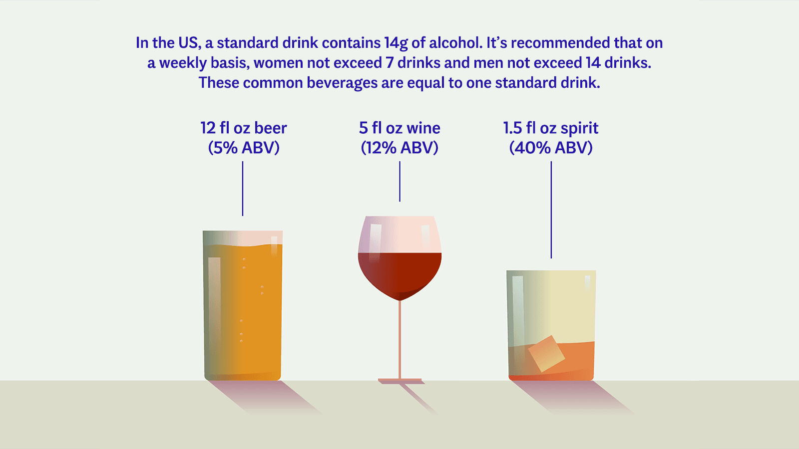 Infographic explaining how much alcohol is in a US standard drink, as well as how many standard drinks are in beer, wine and spirits.