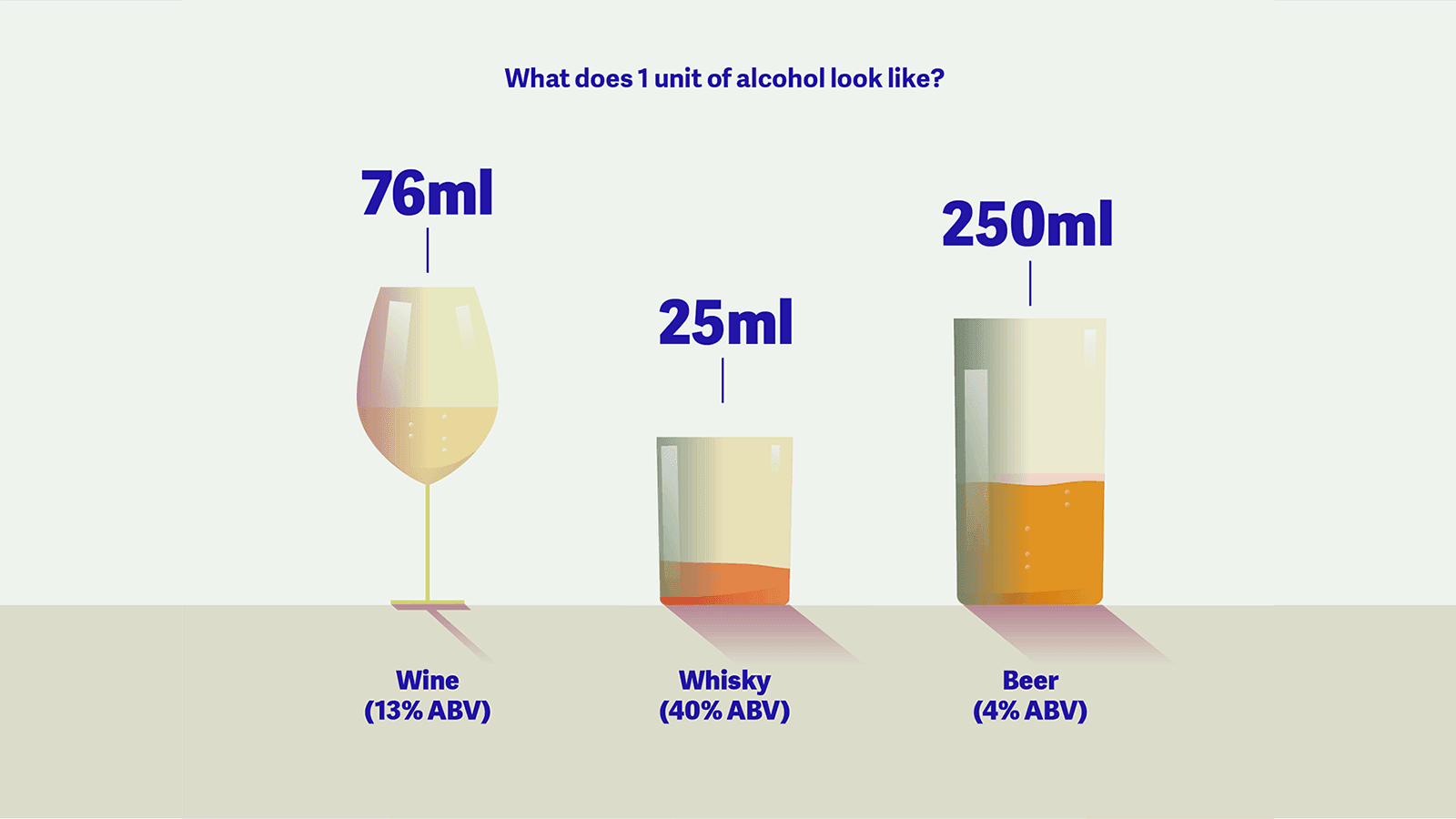 Infographic explaining what 1 alcohol unit is equal to in terms of beer, wine and spirits