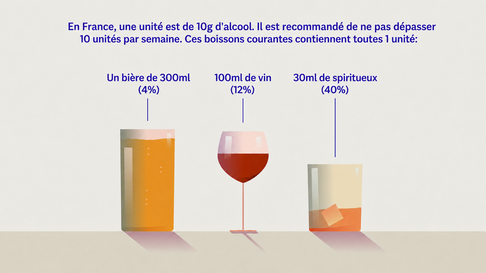Infographie expliquant combien d’alcool contient une unité en France, ainsi que le nombre d’unités que contiennent  la bière, le vin et les spiritueux.