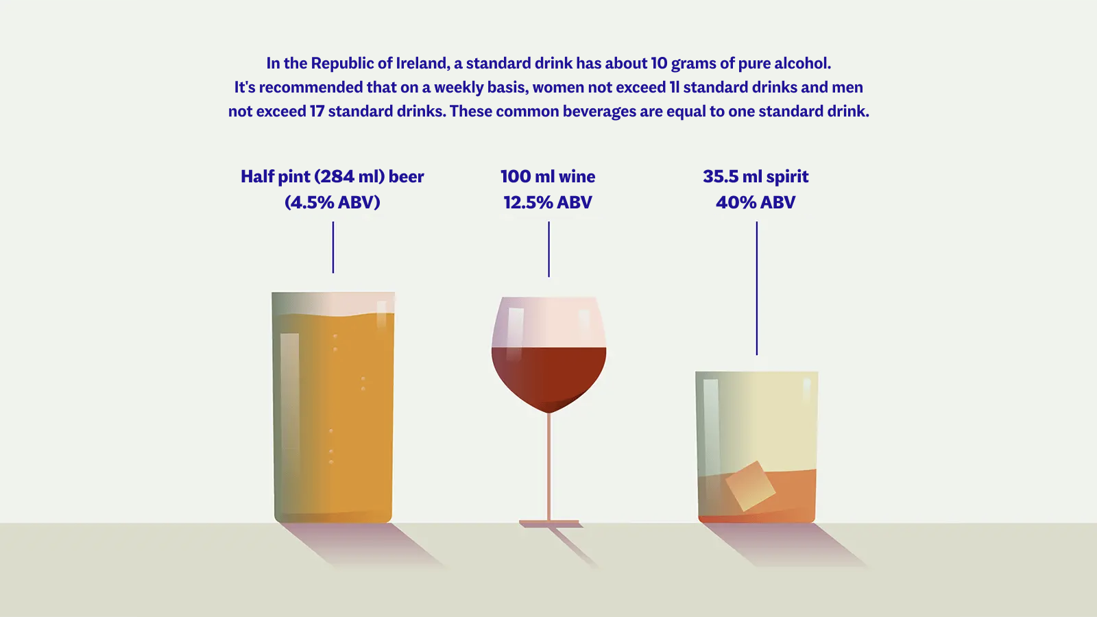 Infographic explaining how much alcohol is in a standard drink in Ireland, as well as how many standard drinks are in common drinks beer, wine and spirits