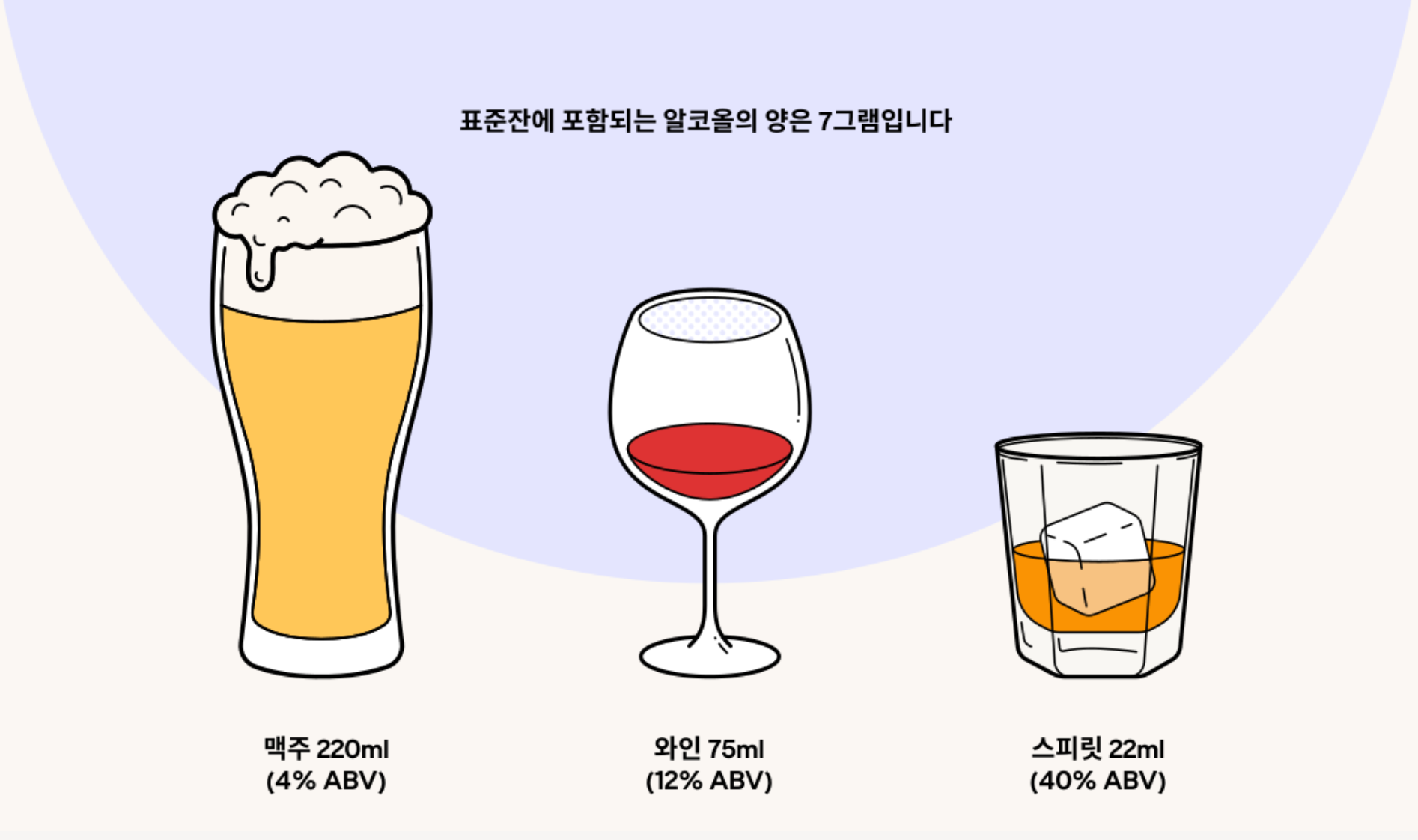 표준잔에 얼마만큼의 알코올이 들어있고 맥주, 와인 및 스피릿이 몇 단위인지를 설명하는 인포그래픽